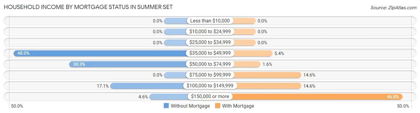 Household Income by Mortgage Status in Summer Set