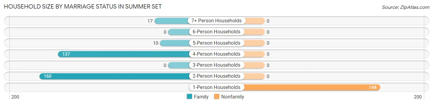 Household Size by Marriage Status in Summer Set