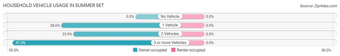 Household Vehicle Usage in Summer Set