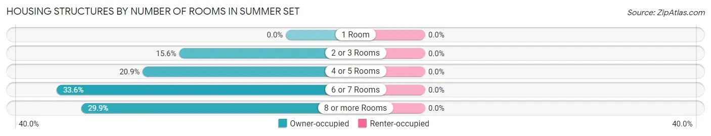 Housing Structures by Number of Rooms in Summer Set