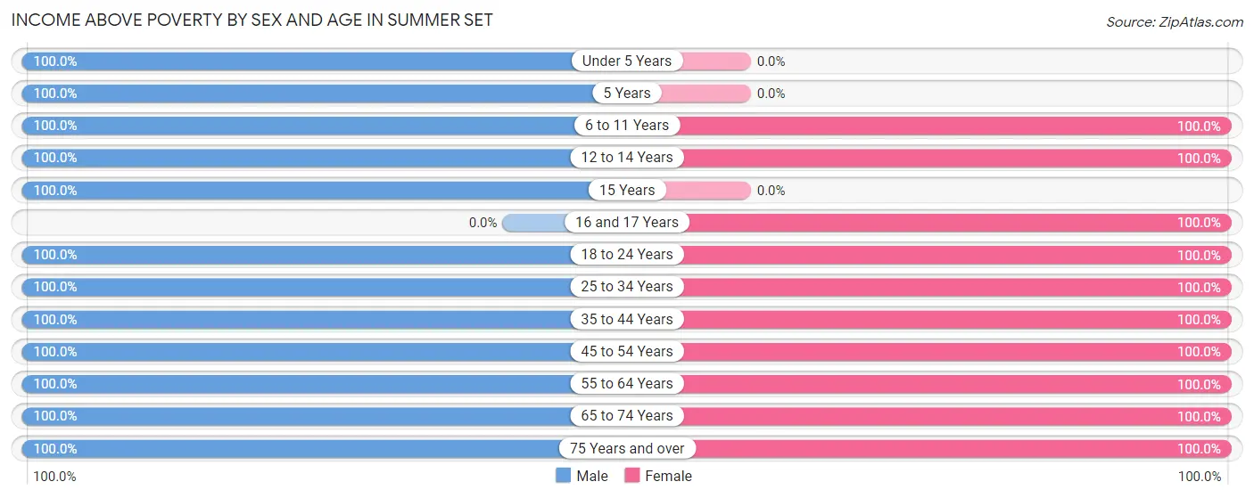 Income Above Poverty by Sex and Age in Summer Set