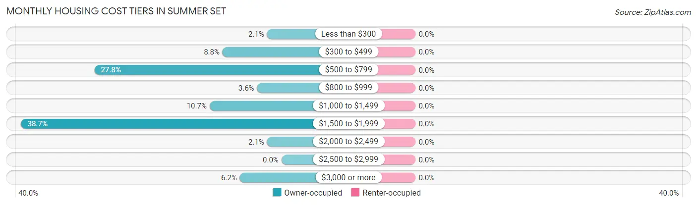 Monthly Housing Cost Tiers in Summer Set