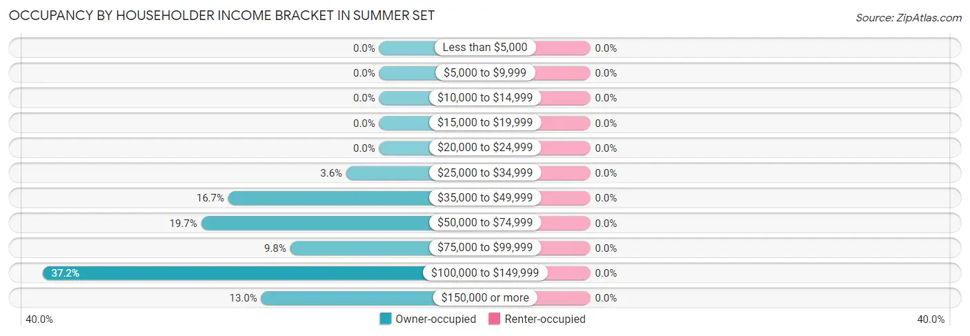 Occupancy by Householder Income Bracket in Summer Set