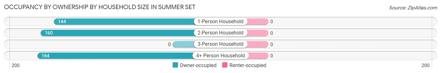 Occupancy by Ownership by Household Size in Summer Set