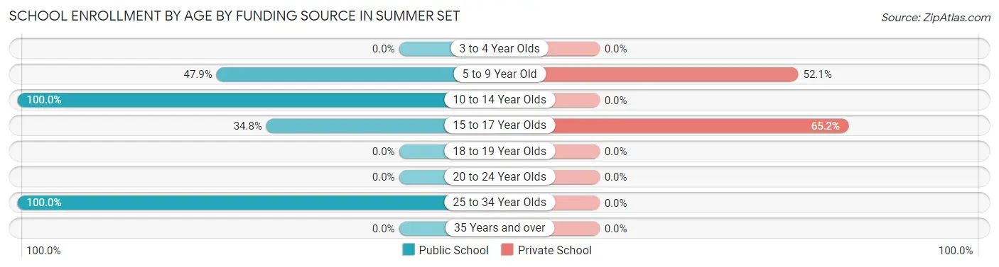 School Enrollment by Age by Funding Source in Summer Set