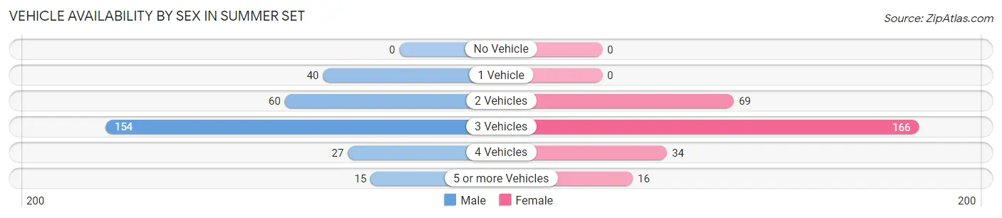 Vehicle Availability by Sex in Summer Set
