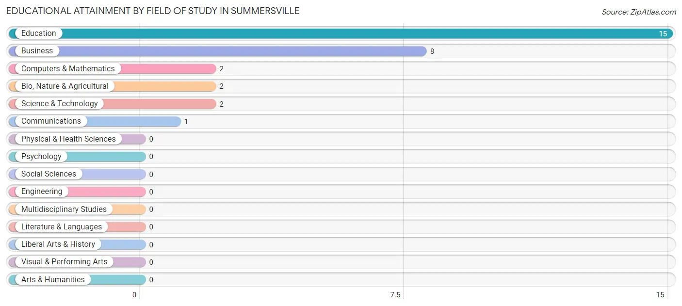 Educational Attainment by Field of Study in Summersville