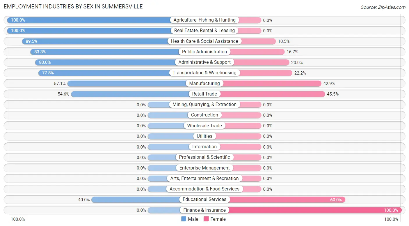 Employment Industries by Sex in Summersville