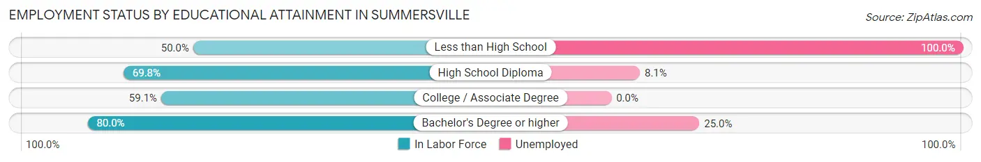 Employment Status by Educational Attainment in Summersville