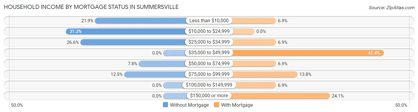 Household Income by Mortgage Status in Summersville