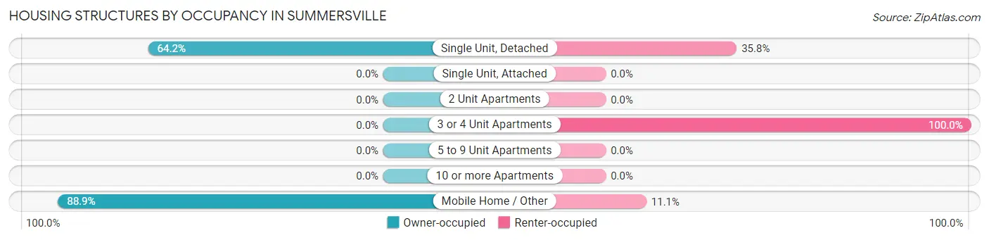 Housing Structures by Occupancy in Summersville