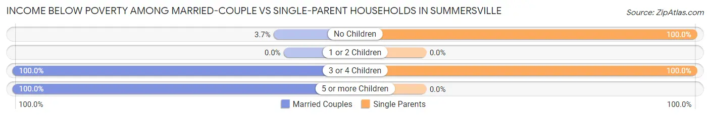 Income Below Poverty Among Married-Couple vs Single-Parent Households in Summersville