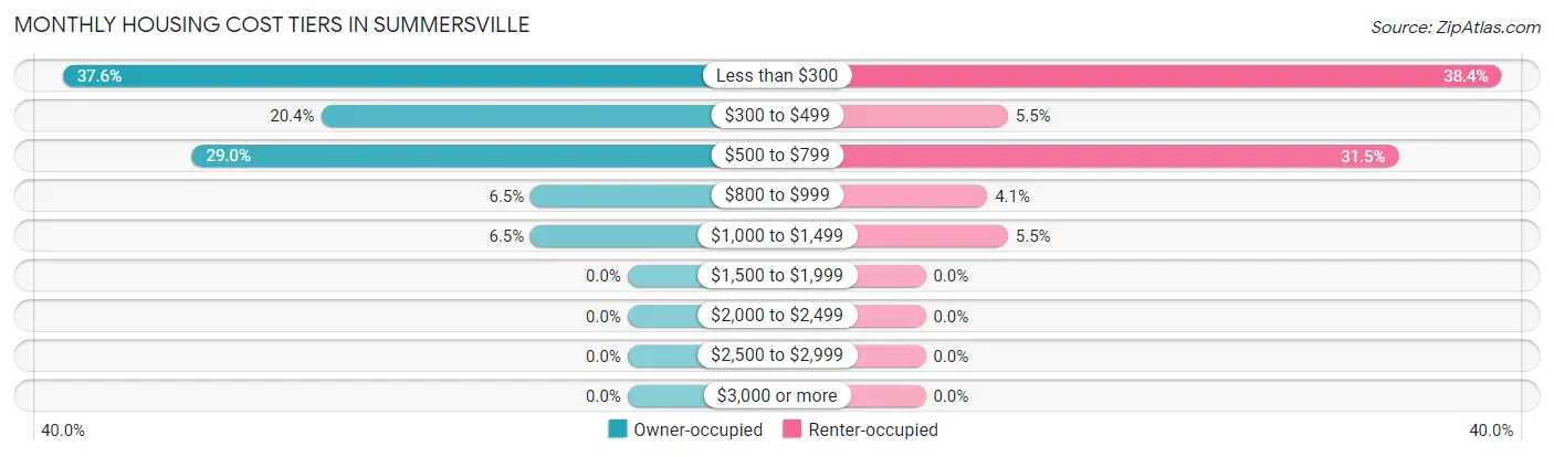 Monthly Housing Cost Tiers in Summersville