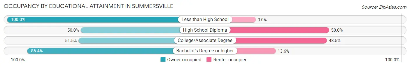 Occupancy by Educational Attainment in Summersville