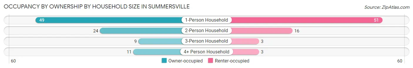 Occupancy by Ownership by Household Size in Summersville