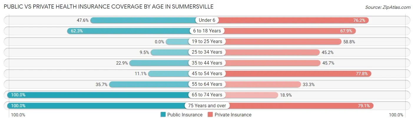 Public vs Private Health Insurance Coverage by Age in Summersville