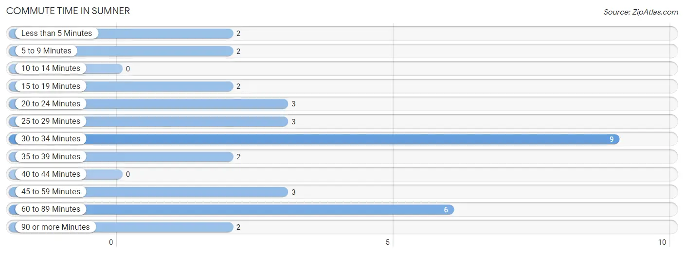 Commute Time in Sumner