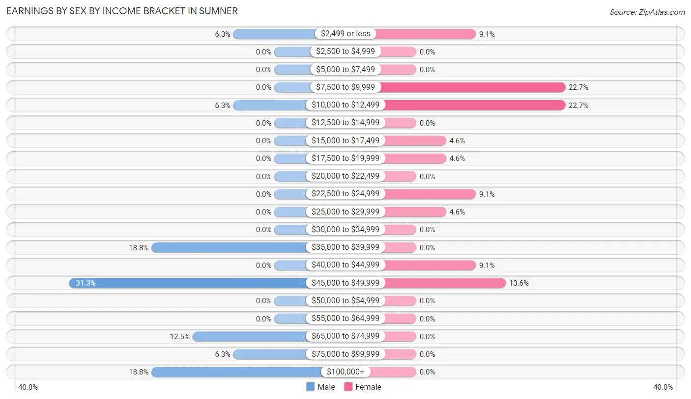 Earnings by Sex by Income Bracket in Sumner