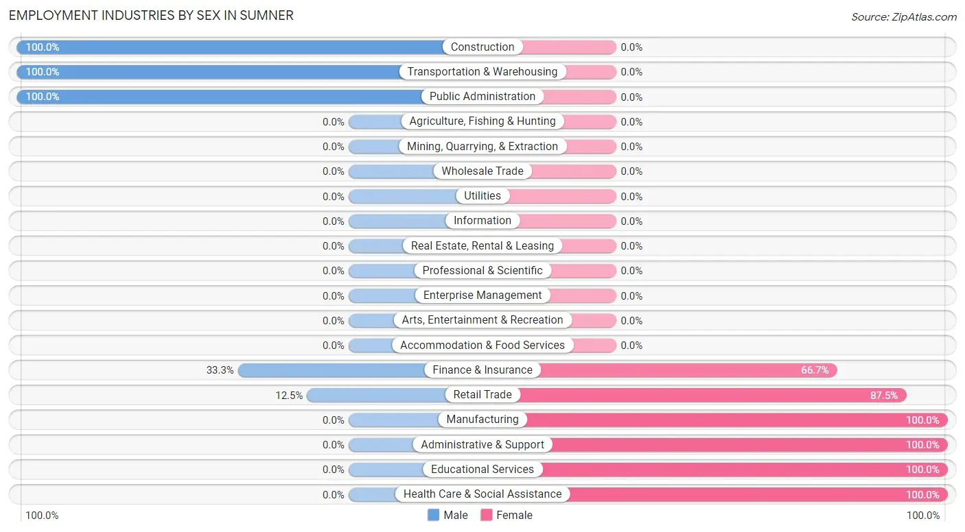 Employment Industries by Sex in Sumner