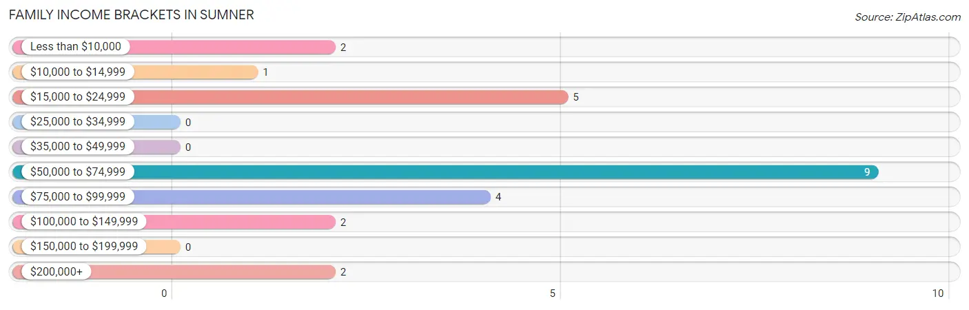 Family Income Brackets in Sumner