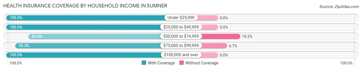 Health Insurance Coverage by Household Income in Sumner
