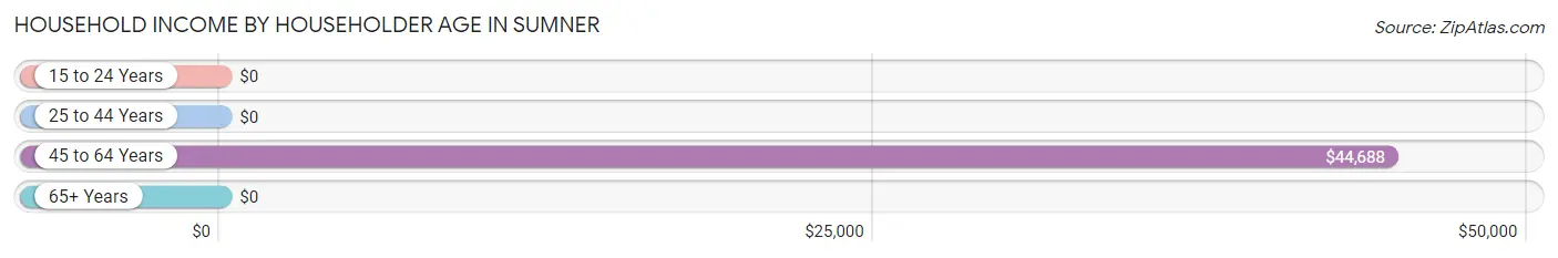 Household Income by Householder Age in Sumner