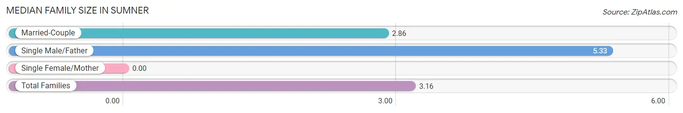 Median Family Size in Sumner