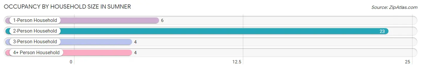 Occupancy by Household Size in Sumner