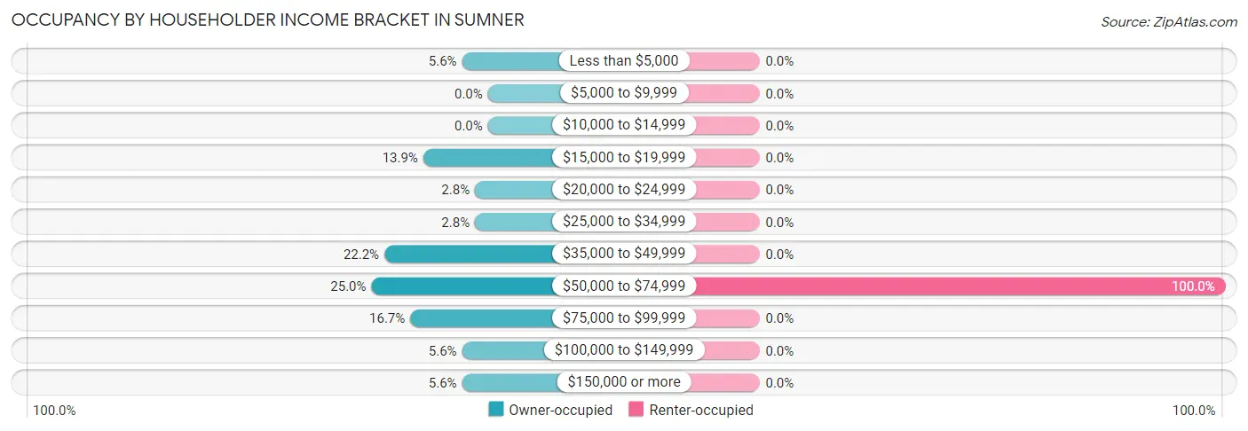 Occupancy by Householder Income Bracket in Sumner