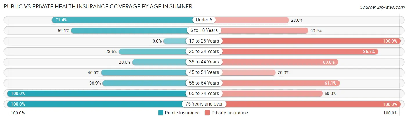 Public vs Private Health Insurance Coverage by Age in Sumner