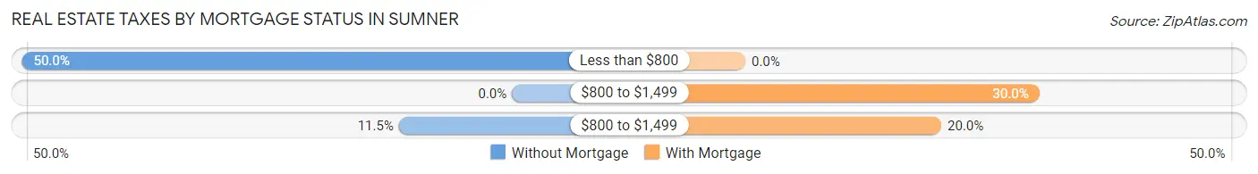 Real Estate Taxes by Mortgage Status in Sumner