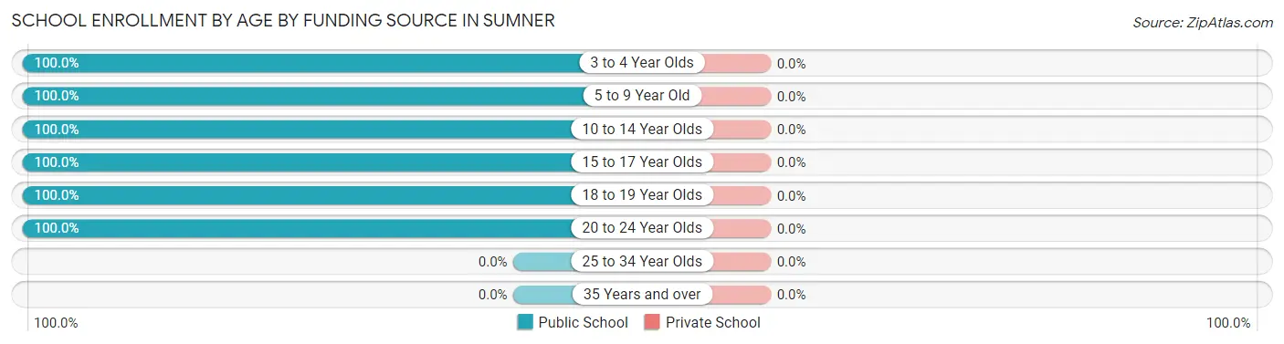 School Enrollment by Age by Funding Source in Sumner