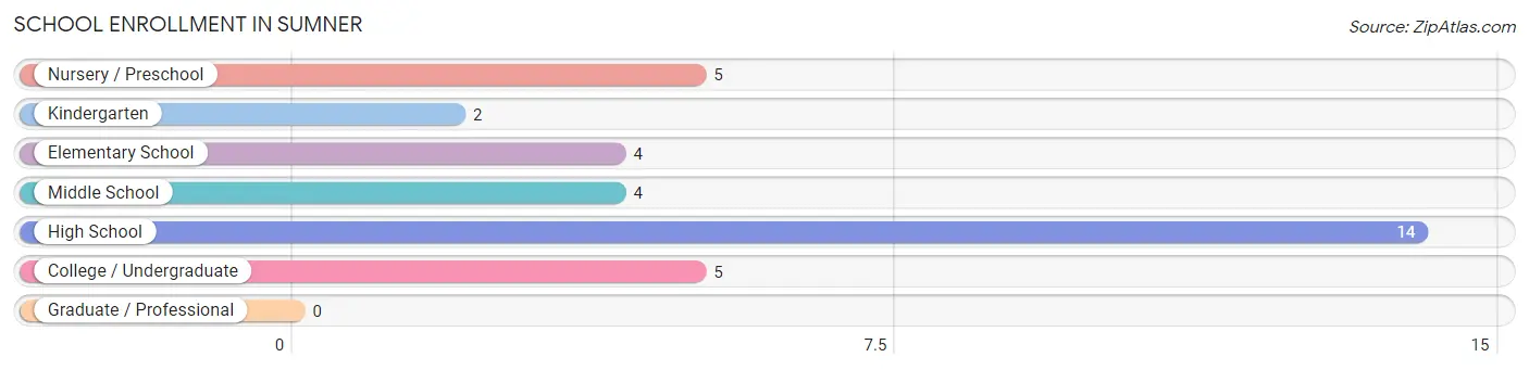 School Enrollment in Sumner