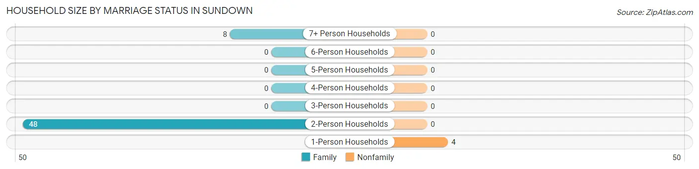 Household Size by Marriage Status in Sundown