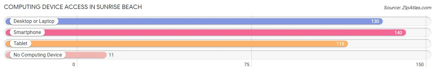 Computing Device Access in Sunrise Beach
