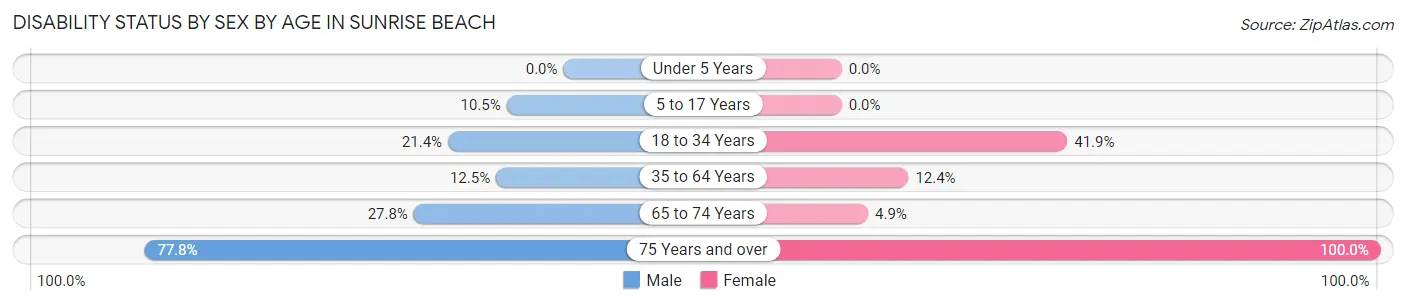 Disability Status by Sex by Age in Sunrise Beach