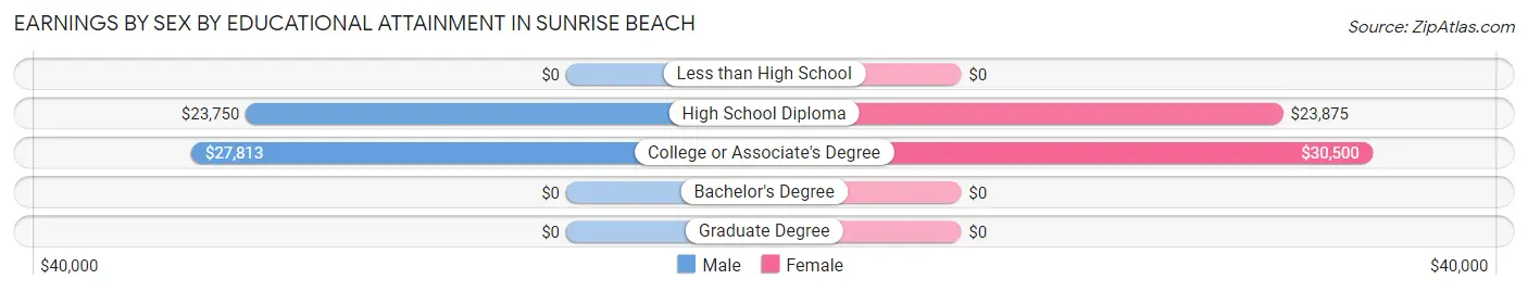 Earnings by Sex by Educational Attainment in Sunrise Beach