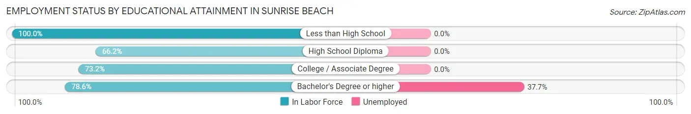 Employment Status by Educational Attainment in Sunrise Beach