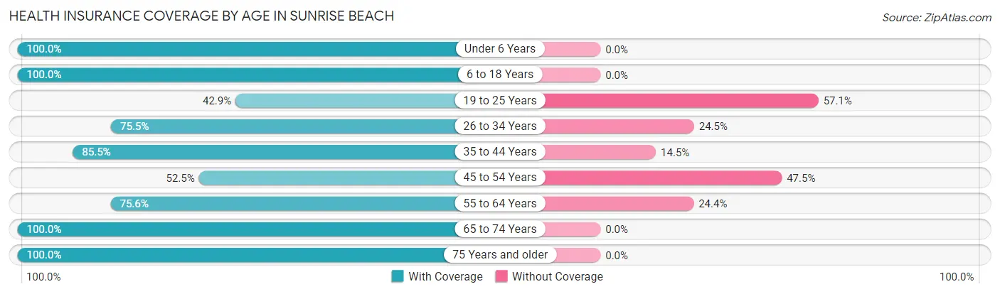Health Insurance Coverage by Age in Sunrise Beach