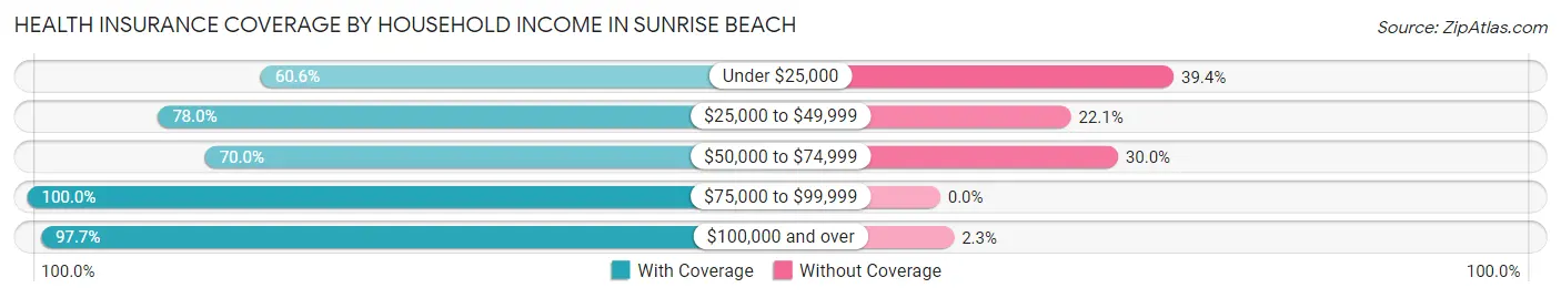 Health Insurance Coverage by Household Income in Sunrise Beach