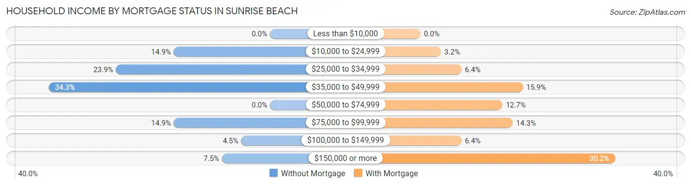 Household Income by Mortgage Status in Sunrise Beach