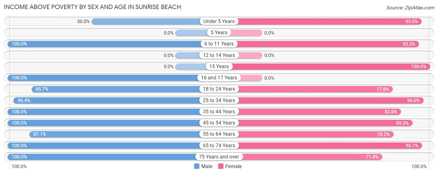 Income Above Poverty by Sex and Age in Sunrise Beach