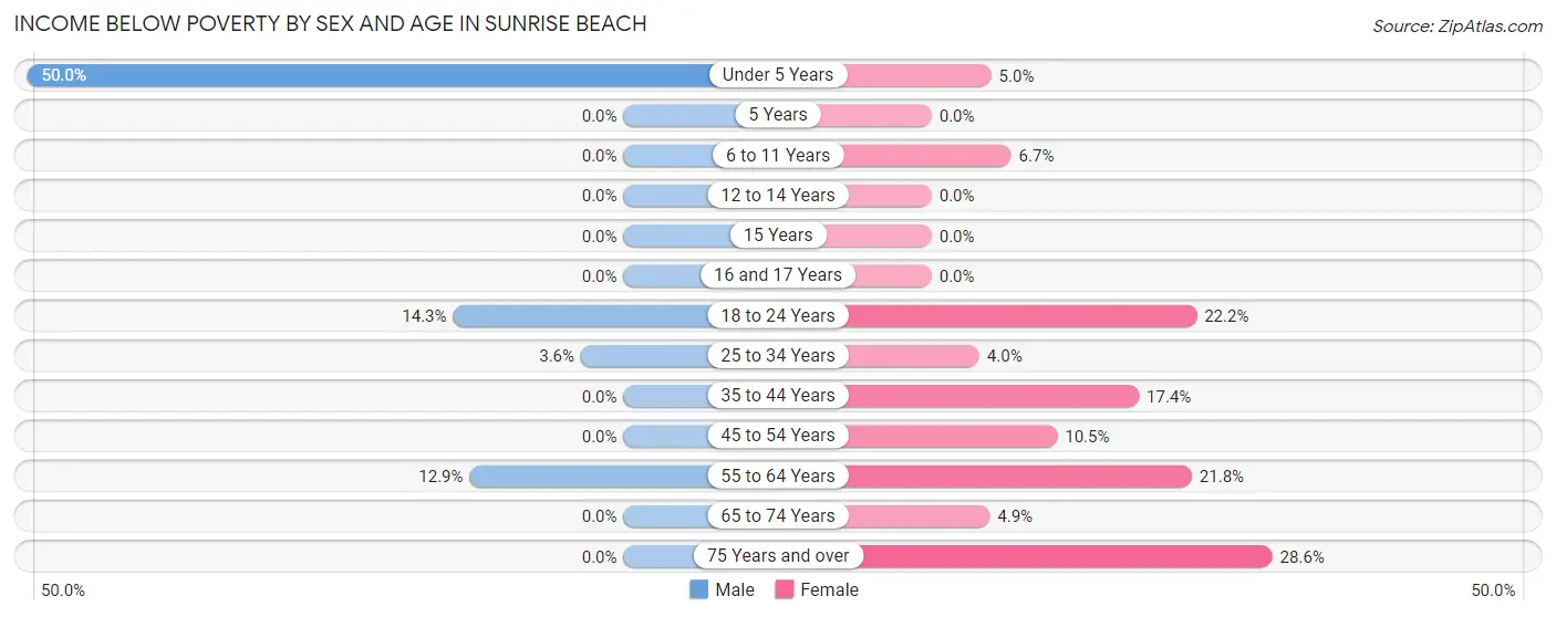 Income Below Poverty by Sex and Age in Sunrise Beach