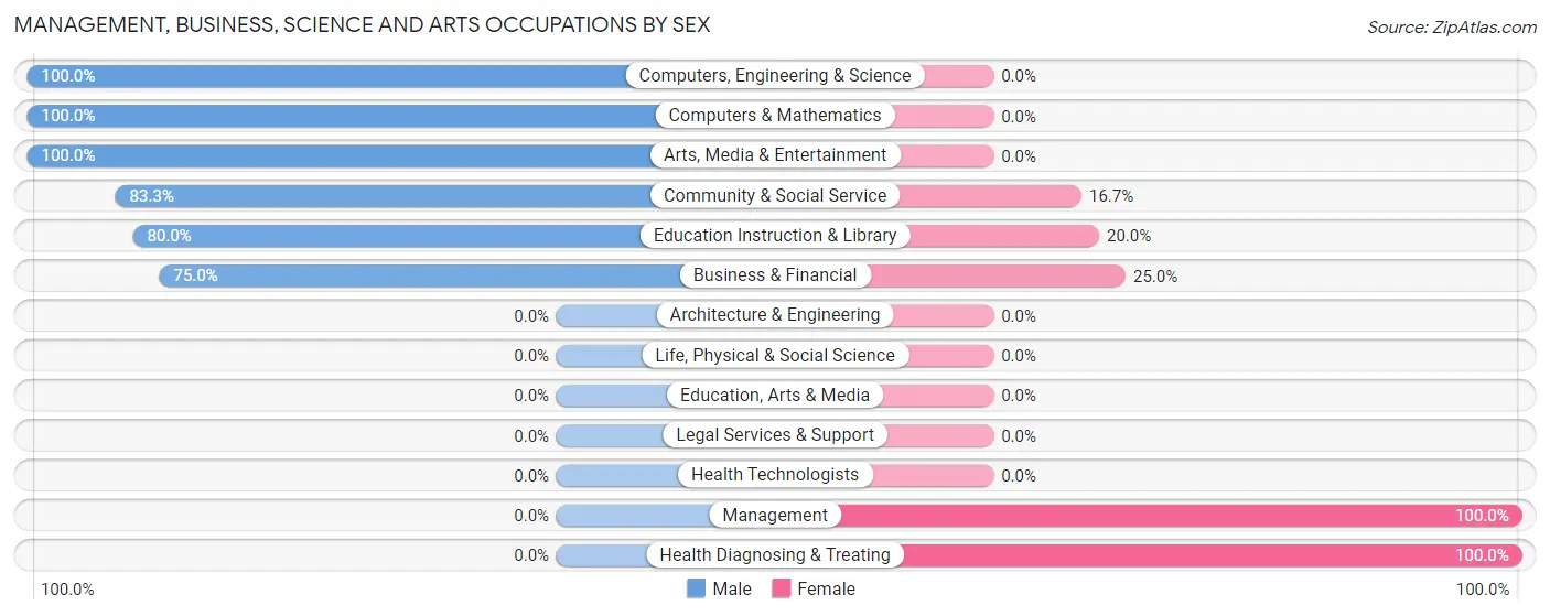 Management, Business, Science and Arts Occupations by Sex in Sunrise Beach