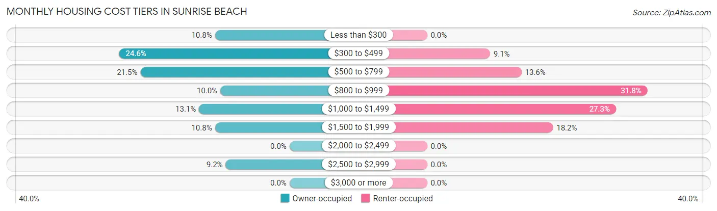 Monthly Housing Cost Tiers in Sunrise Beach