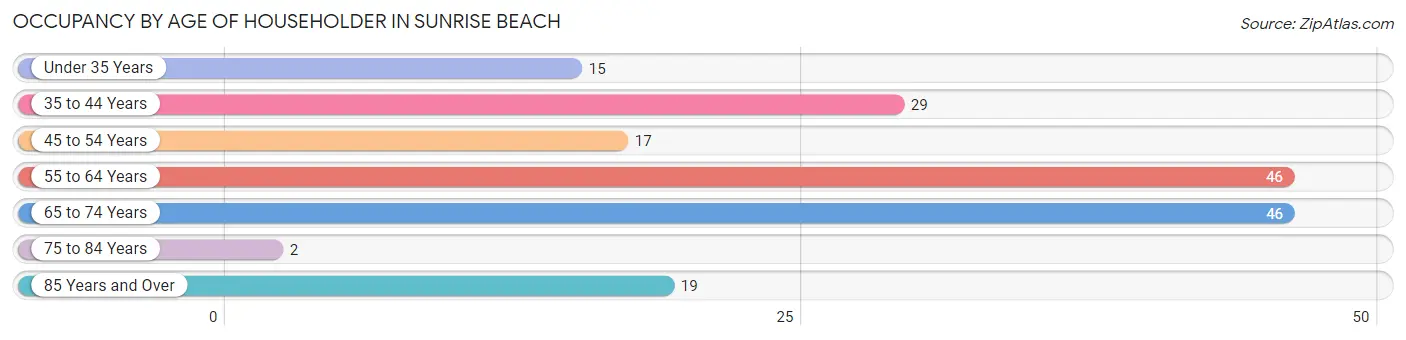 Occupancy by Age of Householder in Sunrise Beach