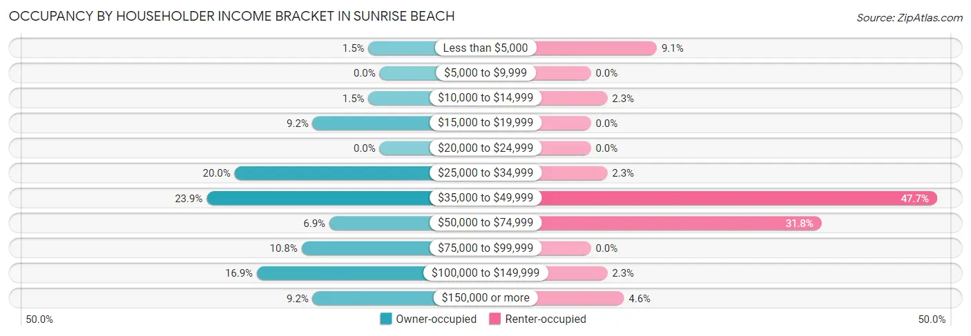 Occupancy by Householder Income Bracket in Sunrise Beach