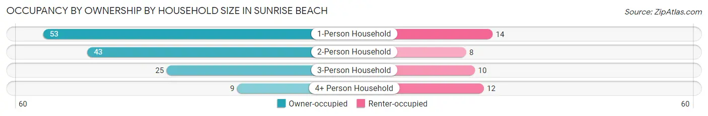Occupancy by Ownership by Household Size in Sunrise Beach