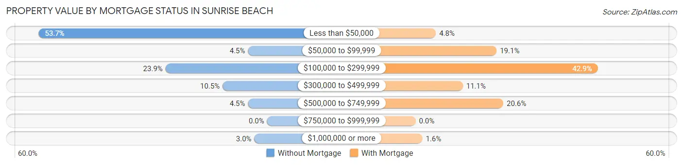 Property Value by Mortgage Status in Sunrise Beach