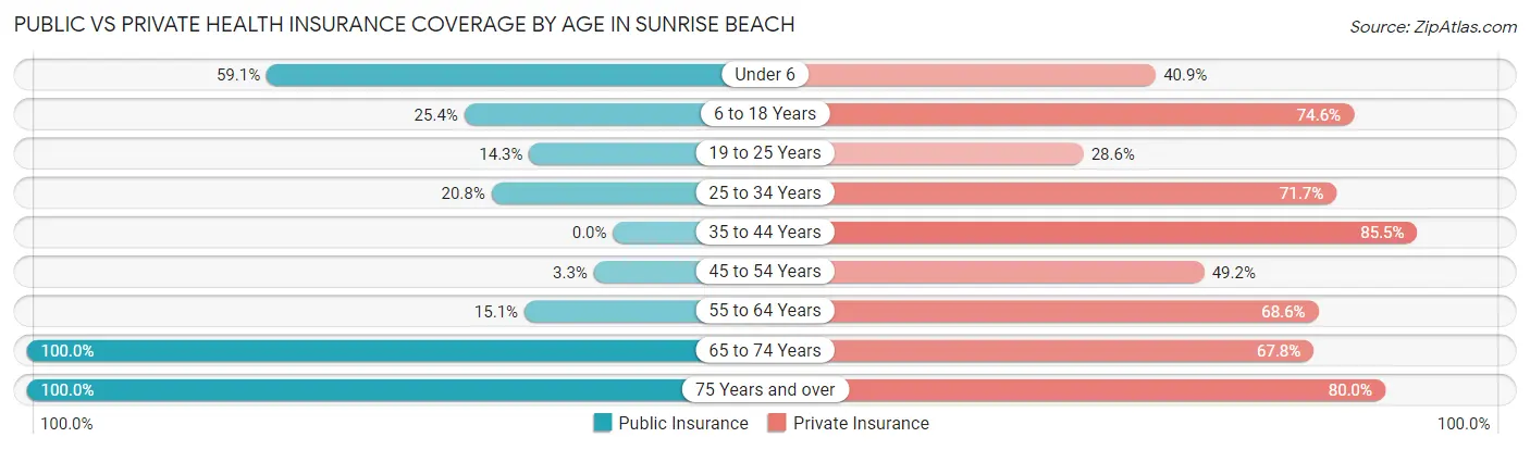 Public vs Private Health Insurance Coverage by Age in Sunrise Beach